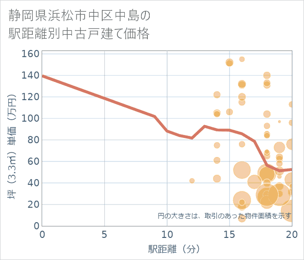 静岡県浜松市中区中島の徒歩距離別の中古戸建て坪単価