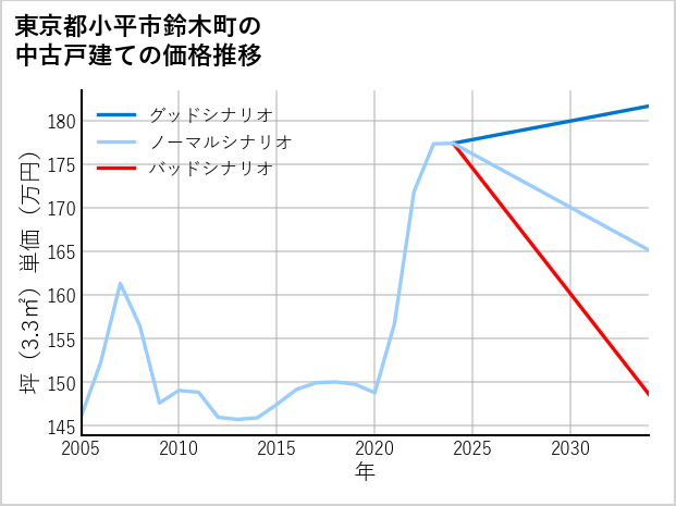 東京都小平市鈴木町の中古戸建て価格推移