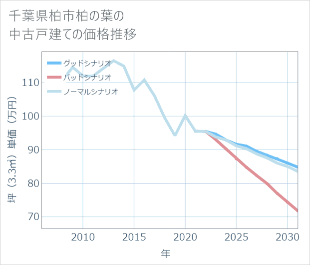 千葉県柏市柏の葉の中古戸建て価格推移