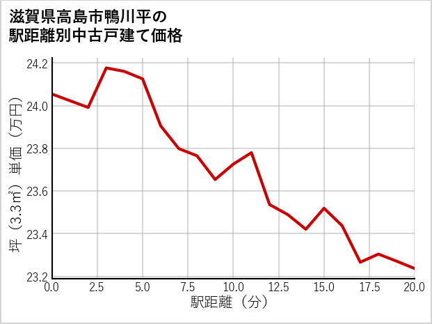滋賀県高島市鴨川平の徒歩距離別の中古戸建て坪単価