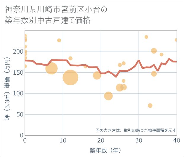 神奈川県川崎市宮前区小台の築年数別の中古戸建て坪単価