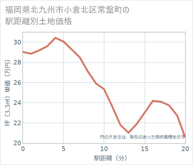 福岡県北九州市小倉北区常盤町の徒歩距離別の土地坪単価