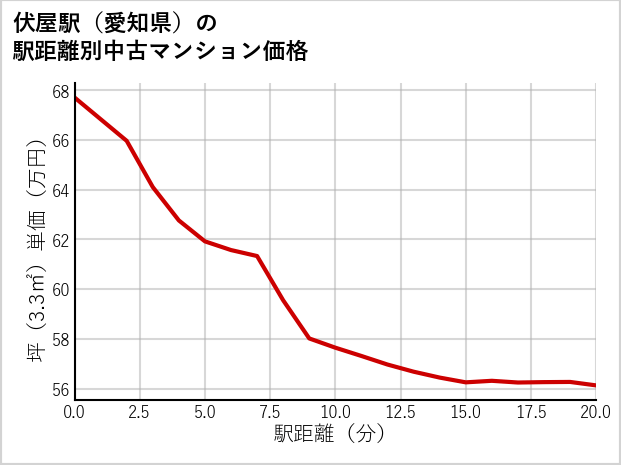 伏屋駅（愛知県）の徒歩距離別の中古マンション坪単価