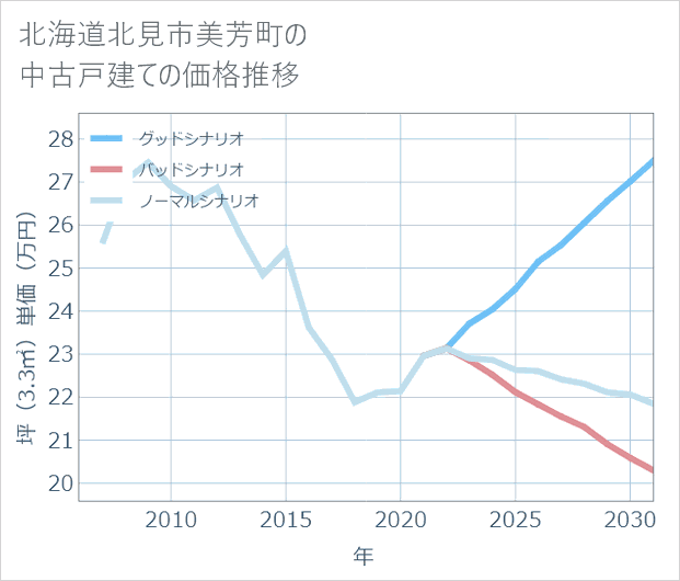 北海道北見市美芳町の中古戸建て価格推移