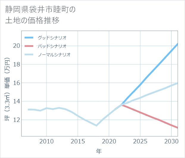 静岡県袋井市睦町の土地価格推移