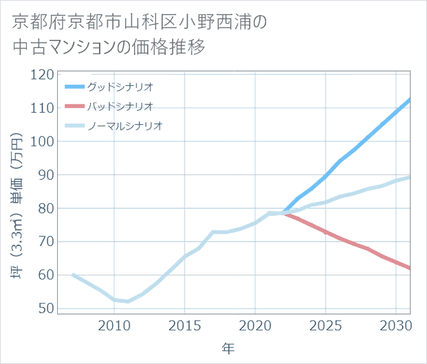 京都府京都市山科区小野西浦の中古マンション価格推移
