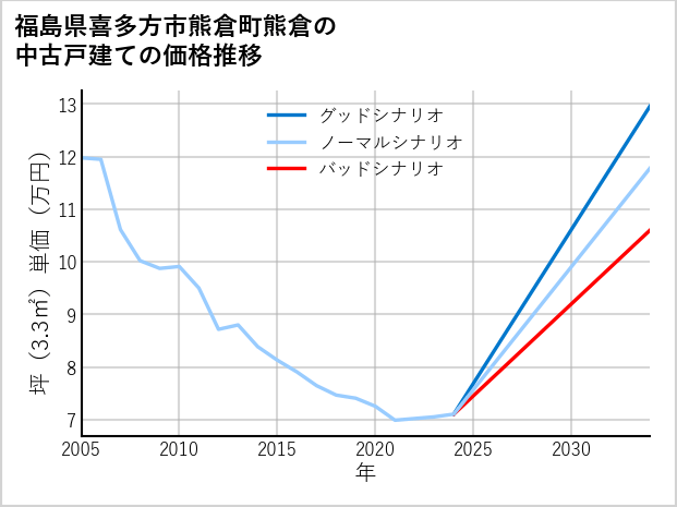 福島県喜多方市熊倉町熊倉の中古戸建て価格推移