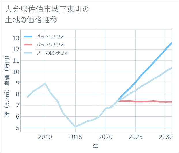 大分県佐伯市城下東町の土地価格推移