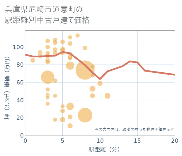 兵庫県尼崎市道意町の徒歩距離別の中古戸建て坪単価