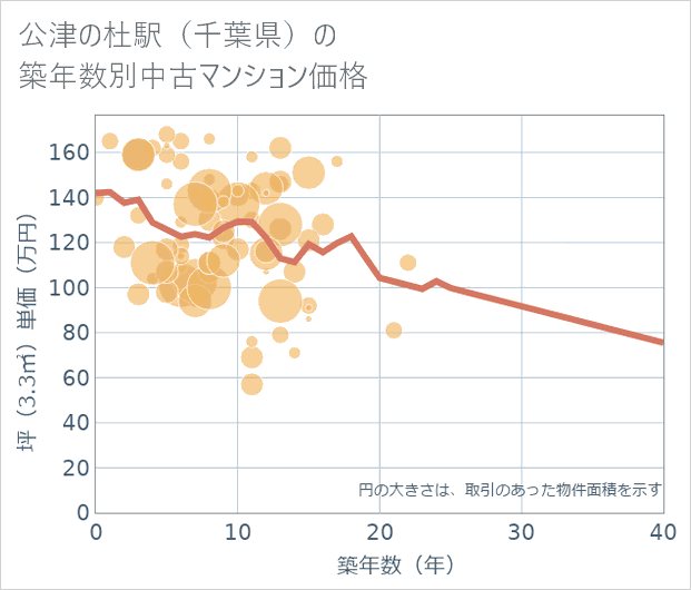 公津の杜駅(千葉県)の築年数別の中古マンション坪単価