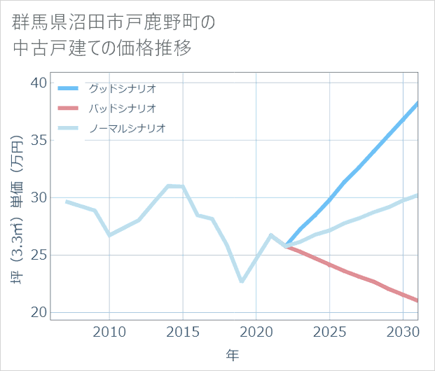 群馬県沼田市戸鹿野町の中古戸建て価格推移