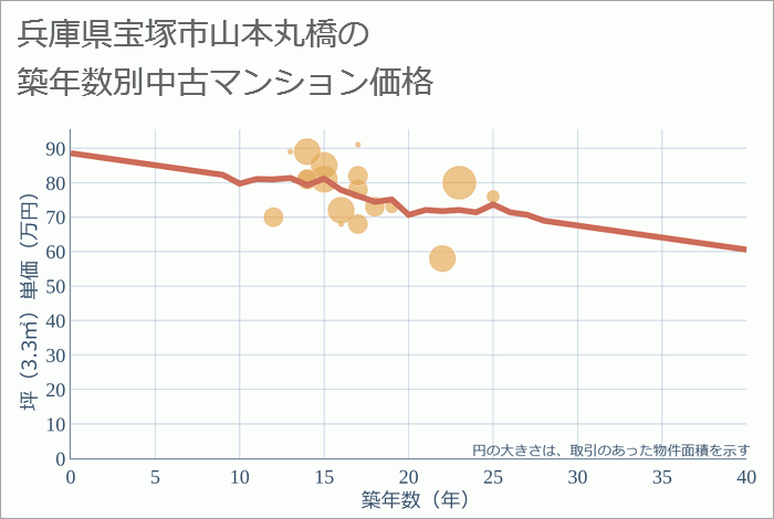 兵庫県宝塚市山本丸橋の築年数別の中古マンション坪単価