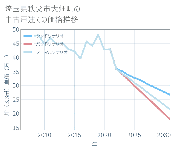 埼玉県秩父市大畑町の中古戸建て価格推移