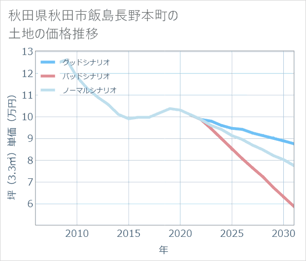 秋田県秋田市飯島長野本町の土地価格推移