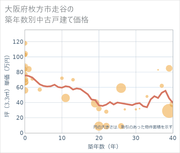大阪府枚方市走谷の築年数別の中古戸建て坪単価
