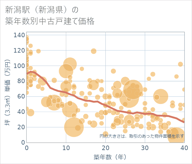 新潟駅(新潟県)の築年数別の中古戸建て坪単価
