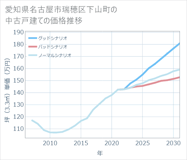 愛知県名古屋市瑞穂区下山町の中古戸建て価格推移