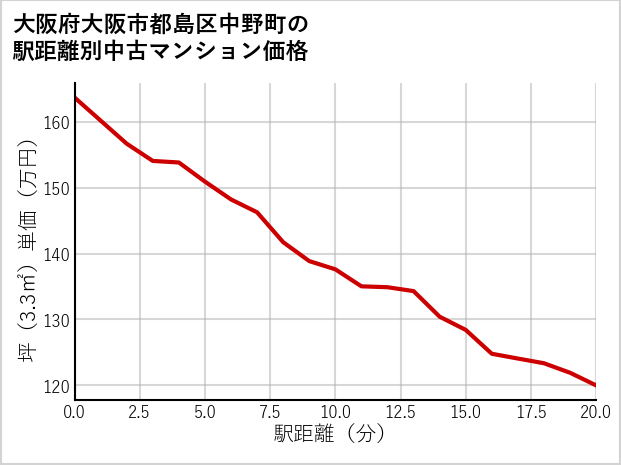 大阪府大阪市都島区中野町の徒歩距離別の中古マンション坪単価