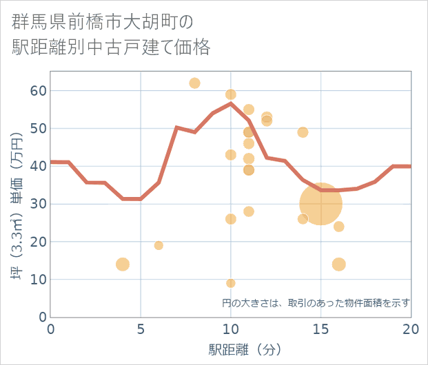 群馬県前橋市大胡町の徒歩距離別の中古戸建て坪単価
