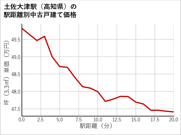 土佐大津駅（高知県）の徒歩距離別の中古戸建て坪単価