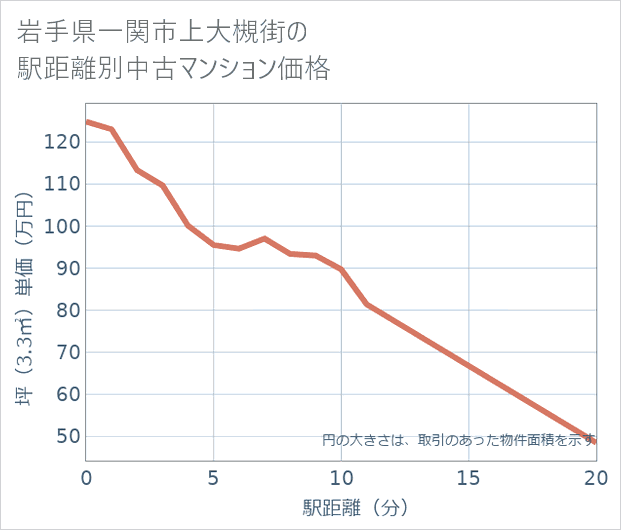 岩手県一関市上大槻街の徒歩距離別の中古マンション坪単価