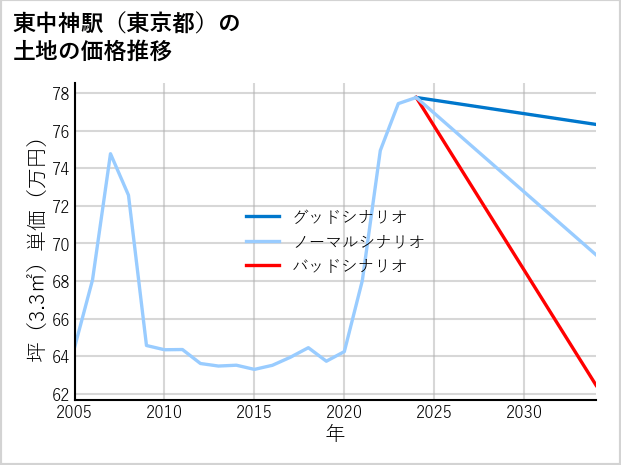 東中神駅（東京都）の土地価格推移