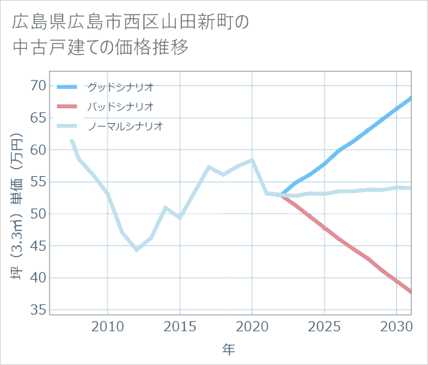 広島県広島市西区山田新町の中古戸建て価格推移