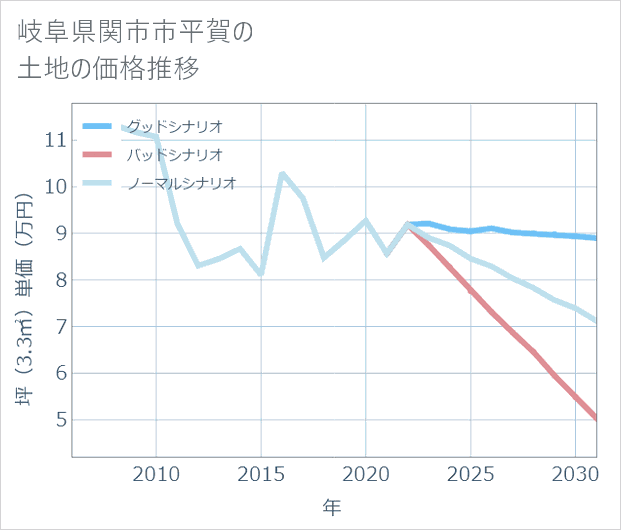 岐阜県関市市平賀の土地価格推移