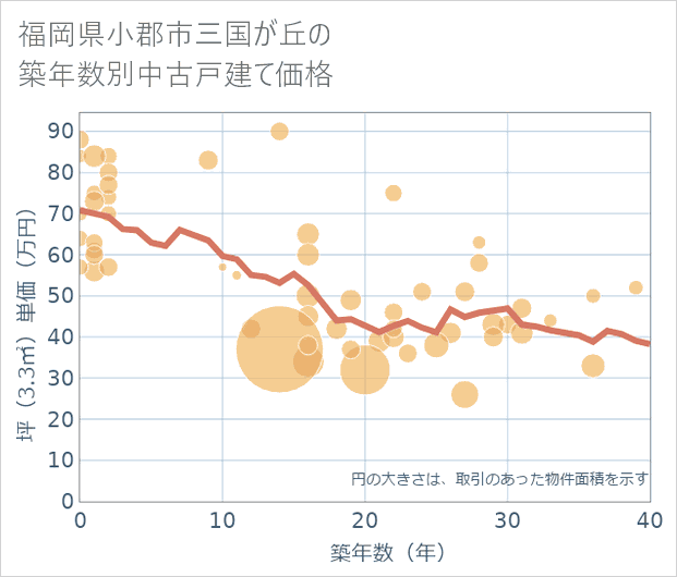 福岡県小郡市三国が丘の築年数別の中古戸建て坪単価