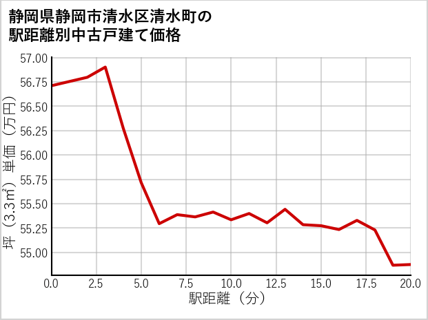 静岡県静岡市清水区清水町の徒歩距離別の中古戸建て坪単価