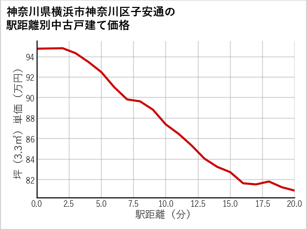 神奈川県横浜市神奈川区子安通の徒歩距離別の中古戸建て坪単価