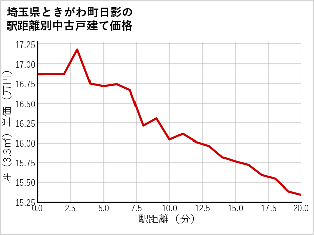 埼玉県ときがわ町日影の徒歩距離別の中古戸建て坪単価
