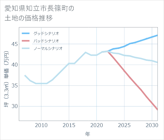 愛知県知立市長篠町の土地価格推移