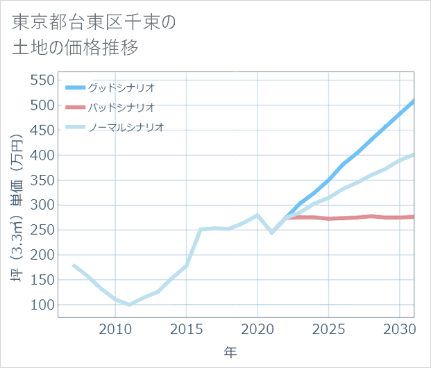 東京都台東区千束の土地価格推移