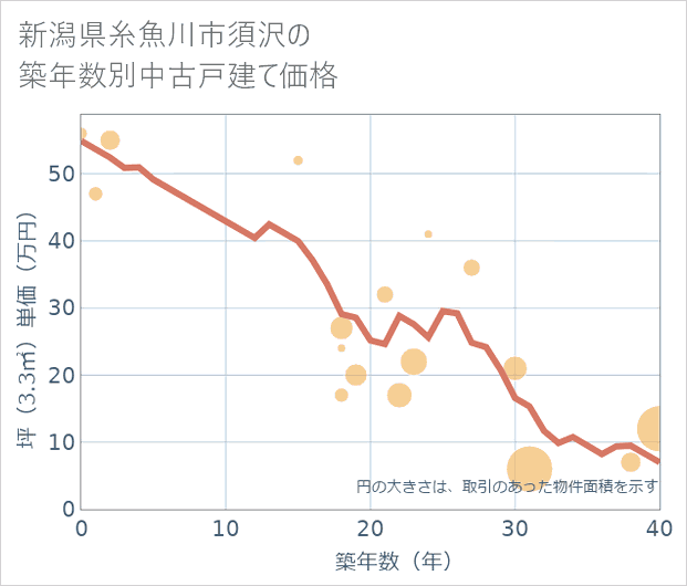 新潟県糸魚川市須沢の築年数別の中古戸建て坪単価
