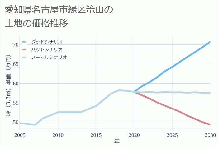 愛知県名古屋市緑区篭山の土地価格推移