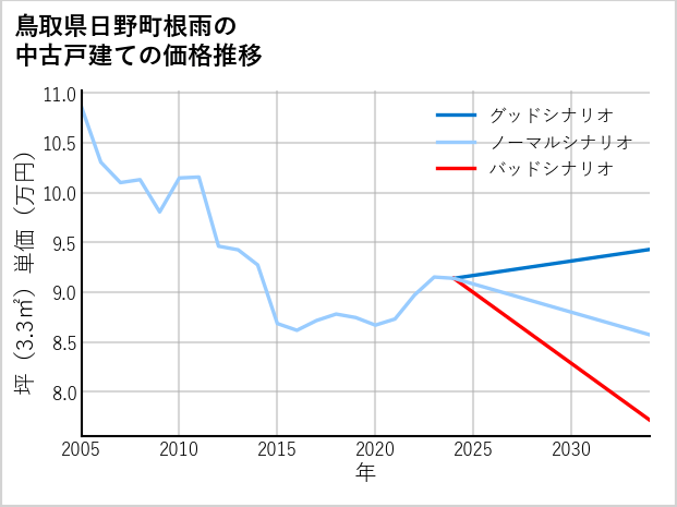鳥取県日野町根雨の中古戸建て価格推移