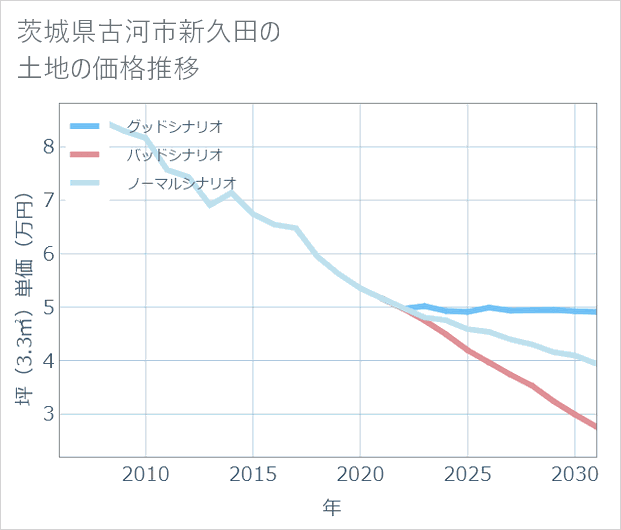 茨城県古河市新久田の土地価格推移