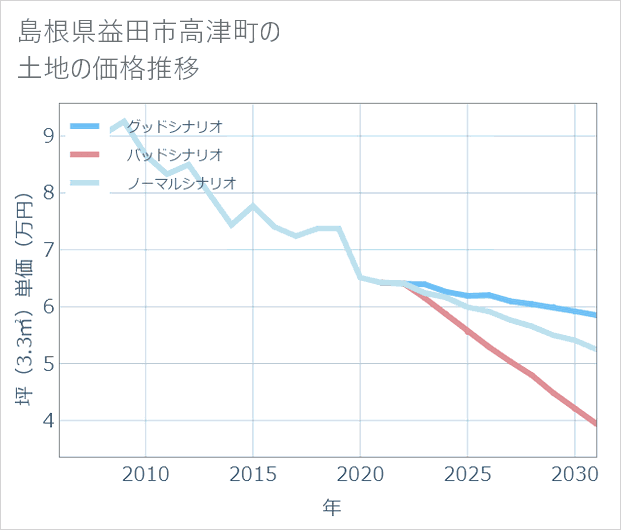 島根県益田市高津町の土地価格推移
