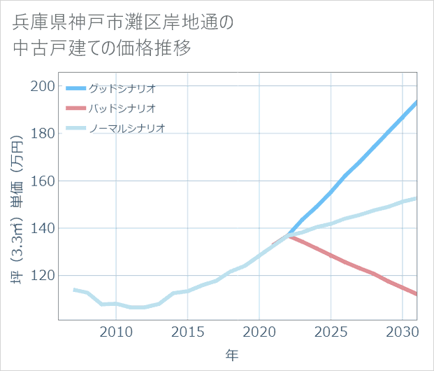 兵庫県神戸市灘区岸地通の中古戸建て価格推移