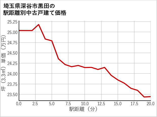 埼玉県深谷市黒田の徒歩距離別の中古戸建て坪単価