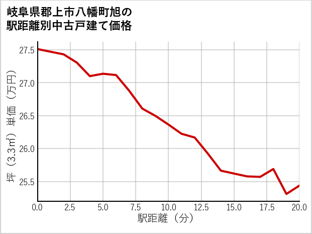 岐阜県郡上市八幡町旭の徒歩距離別の中古戸建て坪単価
