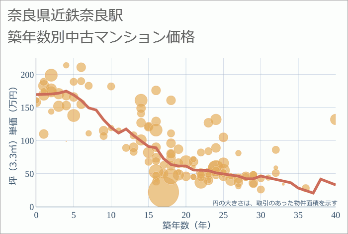 近鉄奈良駅（奈良県）の築年数別の中古マンション坪単価