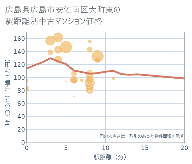広島県広島市安佐南区大町東の徒歩距離別の中古マンション坪単価