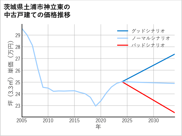 茨城県土浦市神立東の中古戸建て価格推移