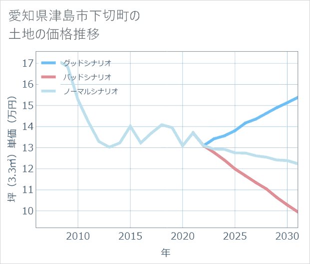 愛知県津島市下切町の土地価格推移