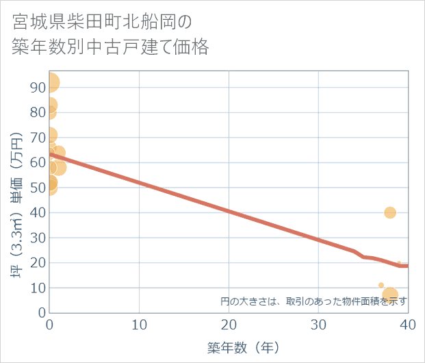 宮城県柴田町北船岡の築年数別の中古戸建て坪単価