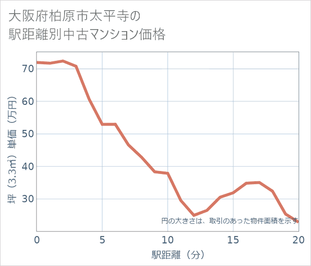 大阪府柏原市太平寺の徒歩距離別の中古マンション坪単価