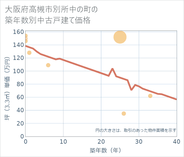 大阪府高槻市別所中の町の築年数別の中古戸建て坪単価