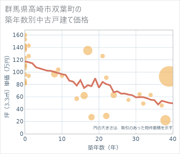 群馬県高崎市双葉町の築年数別の中古戸建て坪単価
